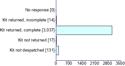 Graph illustrating main data