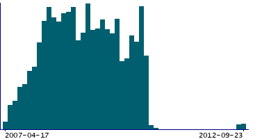 Graph illustrating main data