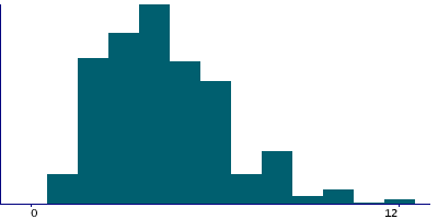 Graph illustrating main data