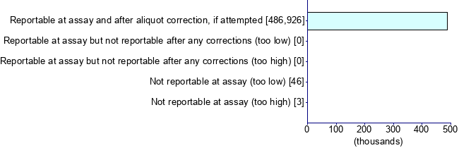 Graph illustrating main data