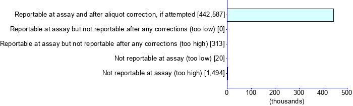 Graph illustrating main data