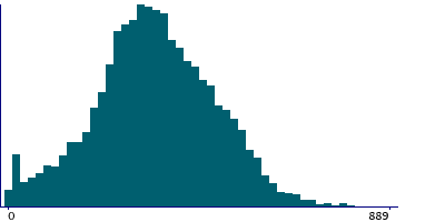 Graph illustrating main data