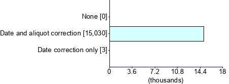 Graph illustrating main data