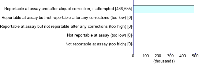 Graph illustrating main data