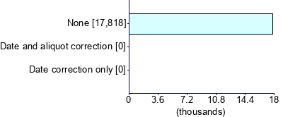 Graph illustrating main data