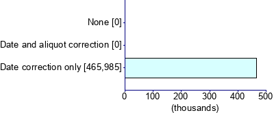 Graph illustrating main data