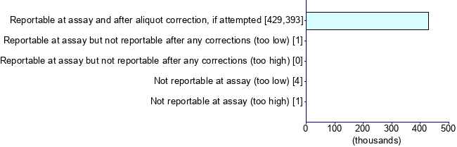 Graph illustrating main data