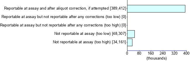 Graph illustrating main data