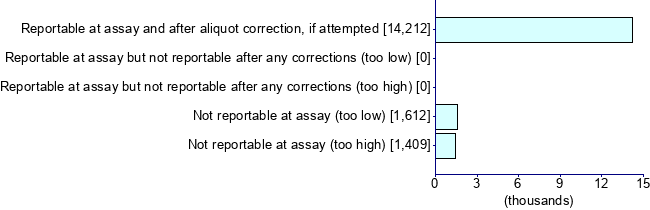 Graph illustrating main data