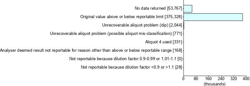 Graph illustrating main data