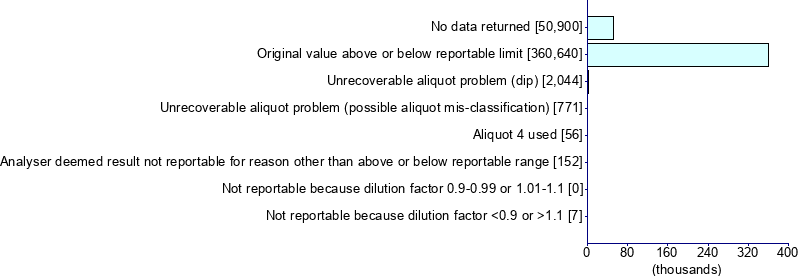 Graph illustrating main data