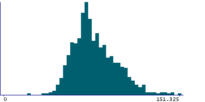 Graph illustrating main data