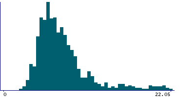 Graph illustrating main data