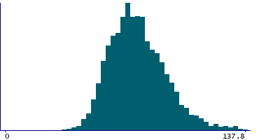 Graph illustrating main data