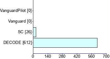 Graph illustrating main data