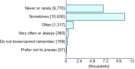 Graph illustrating main data