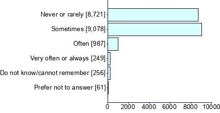Graph illustrating main data