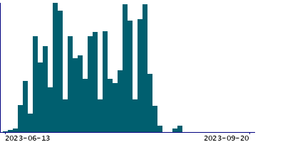 Graph illustrating main data