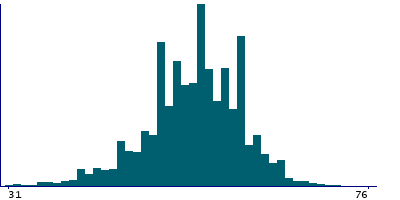Graph illustrating main data