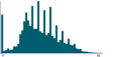 Graph illustrating main data