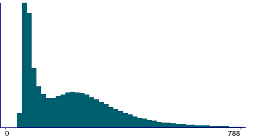 Graph illustrating main data
