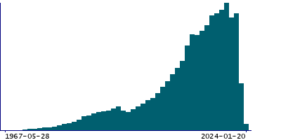Graph illustrating main data