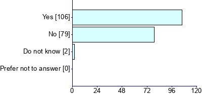 Graph illustrating main data
