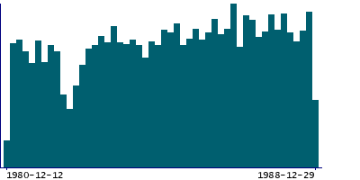 Graph illustrating main data