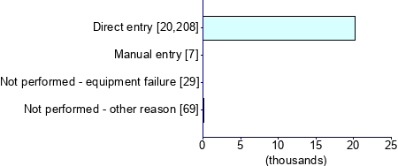 Graph illustrating main data