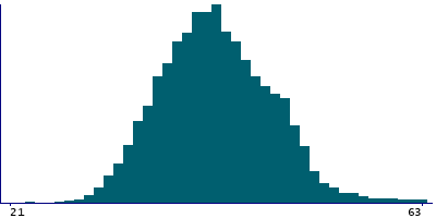 Graph illustrating main data