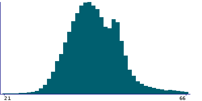 Graph illustrating main data