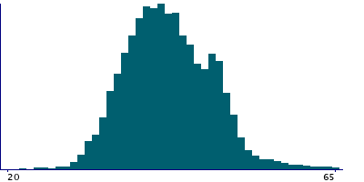 Graph illustrating main data