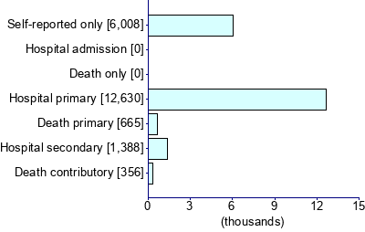 Graph illustrating main data