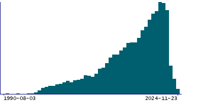 Graph illustrating main data