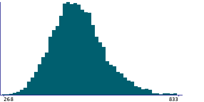 Graph illustrating main data