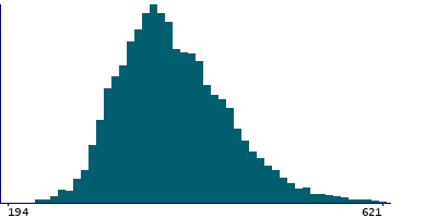 Graph illustrating main data