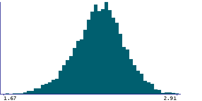 Graph illustrating main data