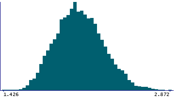 Graph illustrating main data