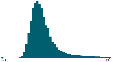 Graph illustrating main data