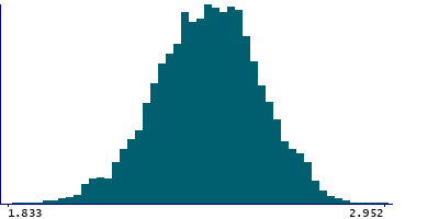 Graph illustrating main data