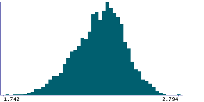 Graph illustrating main data