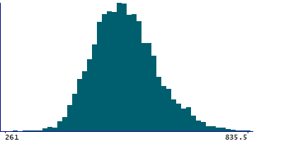 Graph illustrating main data