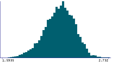 Graph illustrating main data