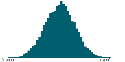 Graph illustrating main data