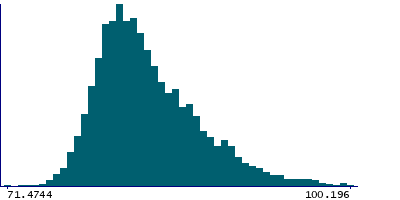 Graph illustrating main data