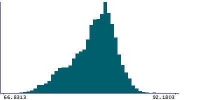 Graph illustrating main data