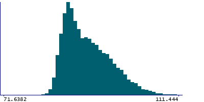 Graph illustrating main data