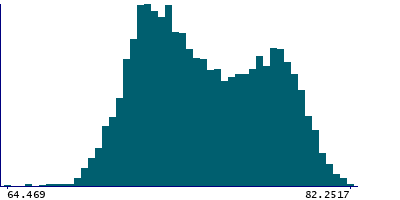 Graph illustrating main data