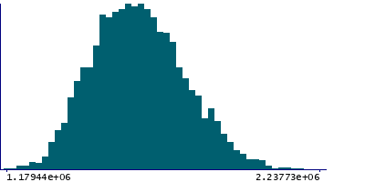 Graph illustrating main data