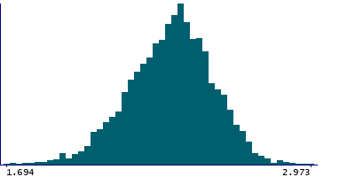 Graph illustrating main data